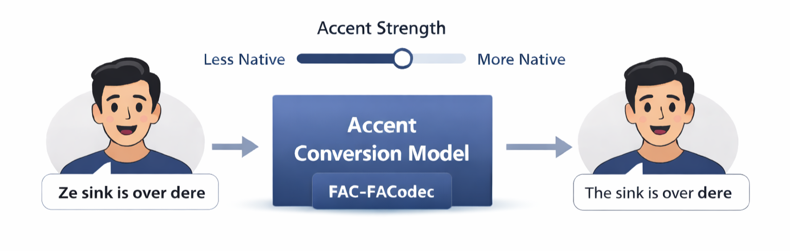 FAC-FACodec pipeline visualization